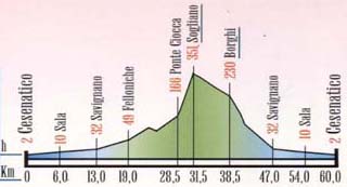 altimetria